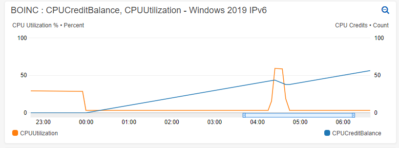 AWS CPU Credit Balance and CPU Utilization at midnight