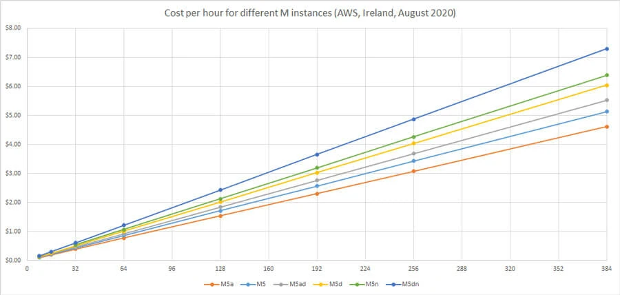 AWS EC2 m instance costs chart