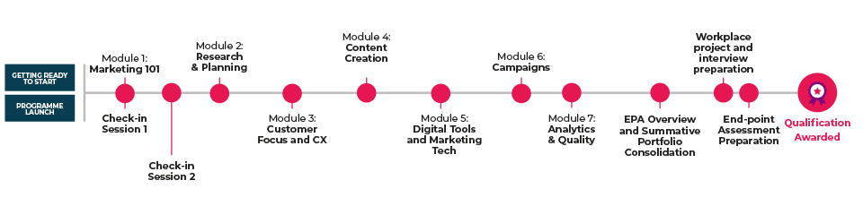 multi-channel marketer programme path