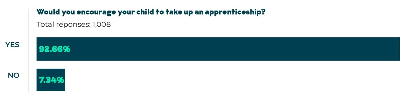 Would you encourage your child to take up an apprenticeship?