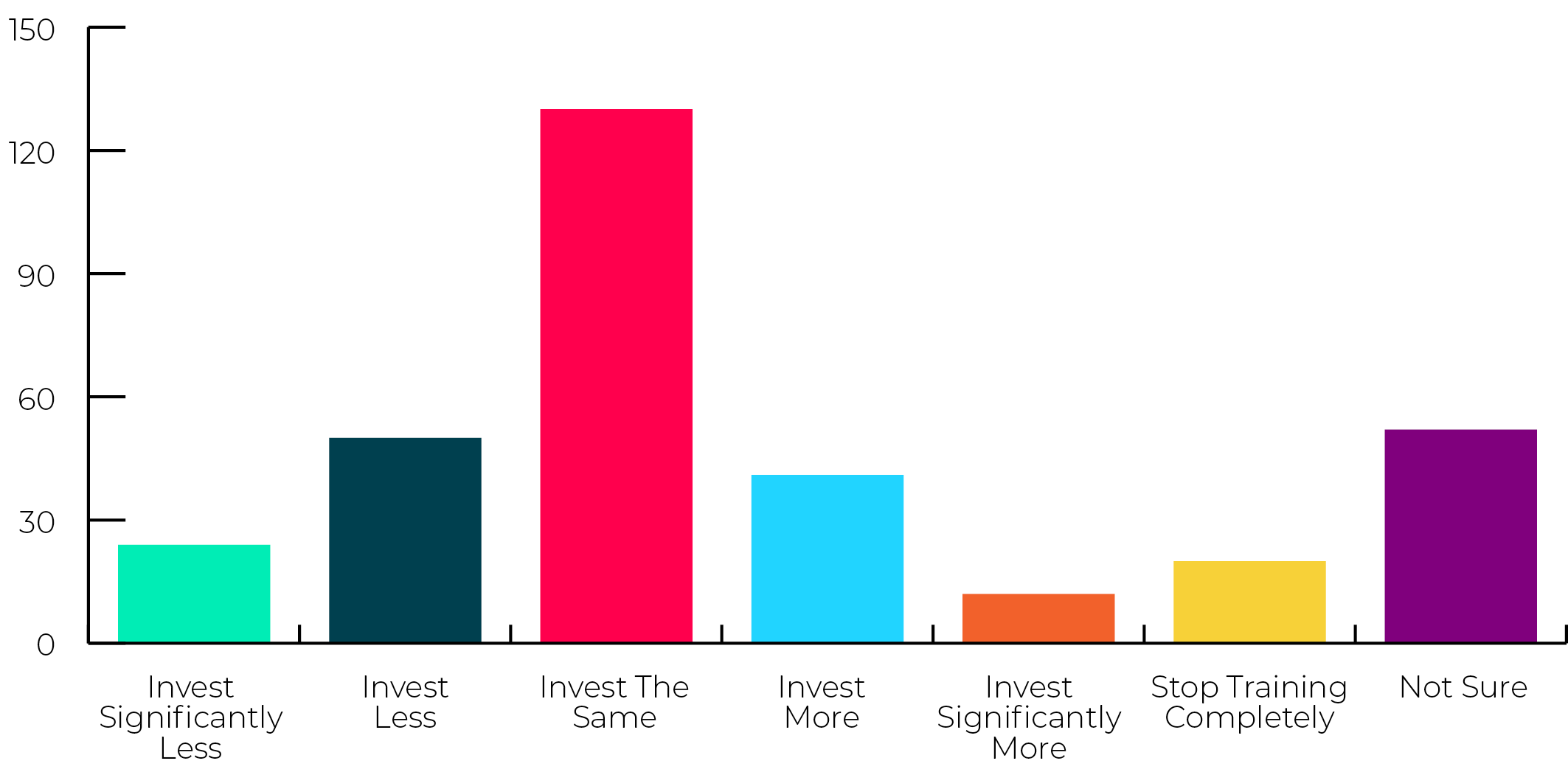 investments