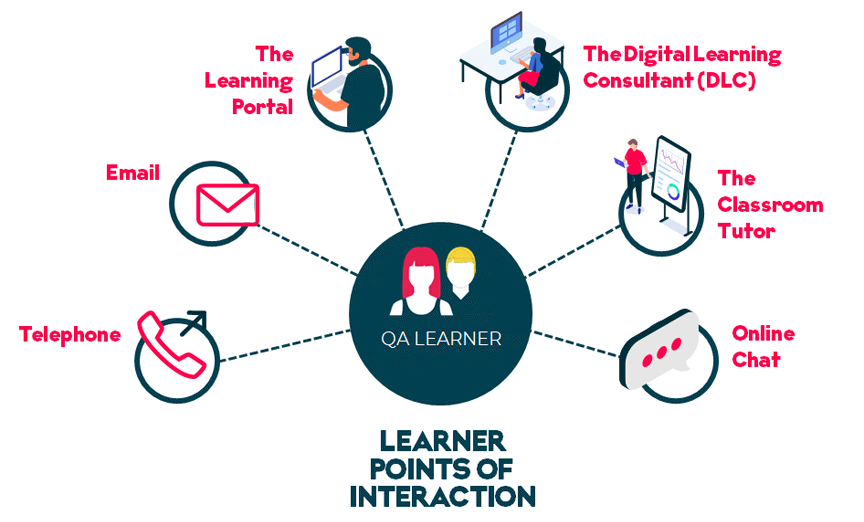 QA Apprenticeships points of interaction for the learner