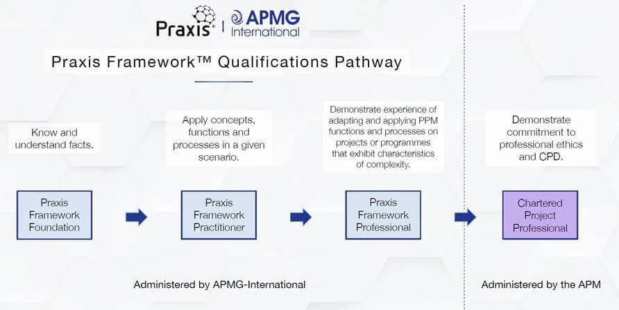 Praxis Framework