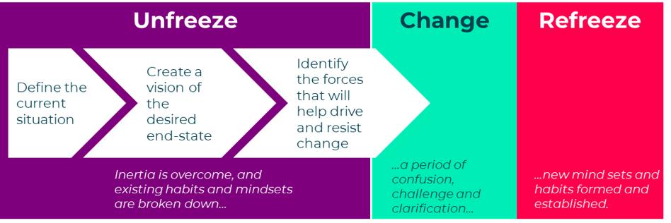 Change management model, unfreeze, change and refreeze