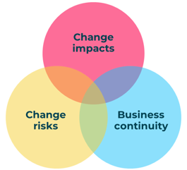 Image showing change impacts, change risks and business continuity