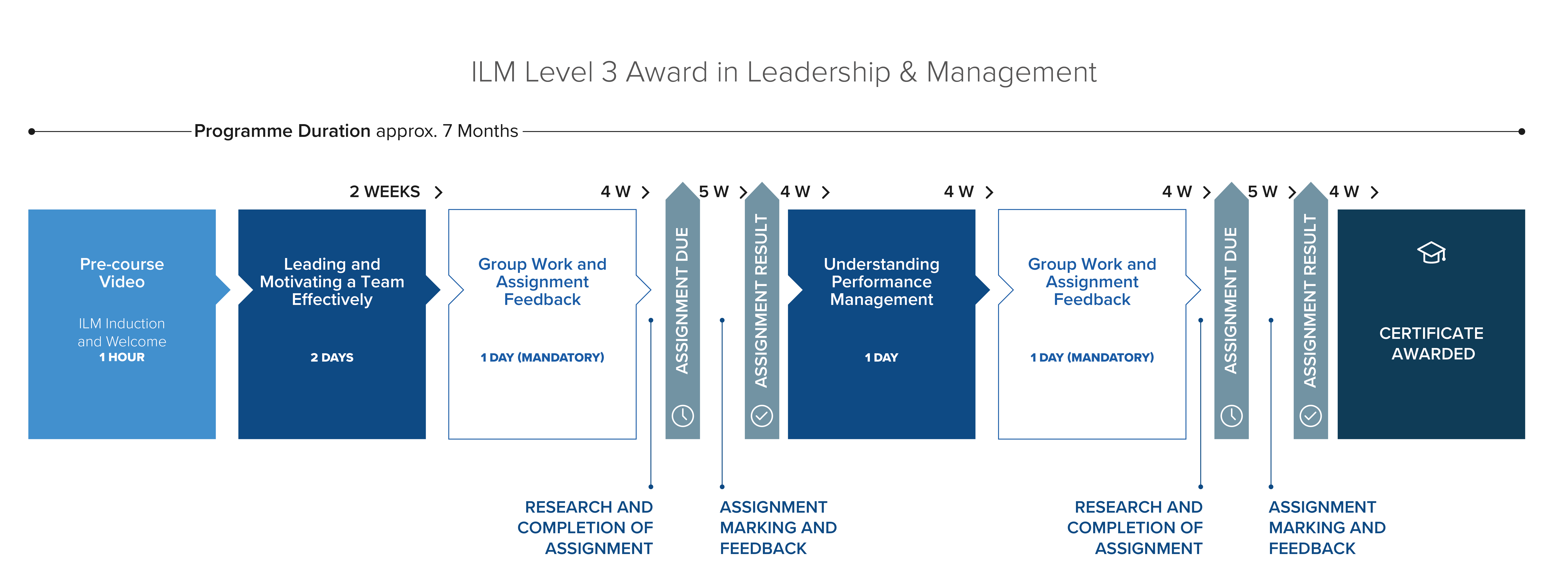 ilm level 3 leadership and management assignment answers