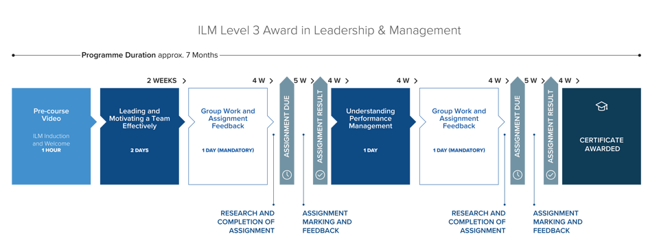 ILM Level 3 Award in Leadership and Management Learning journey