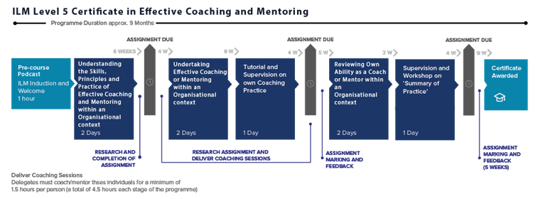 ilm level 5 coaching assignment examples