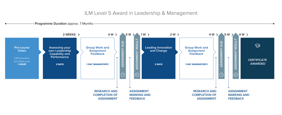 ILM level 5 award in leardership and management learning journey