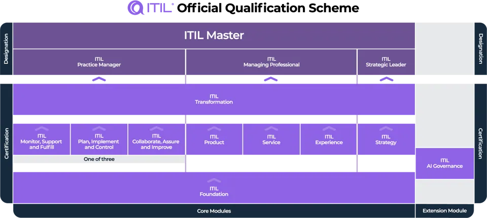 ITIL Official Qualification Scheme chart
