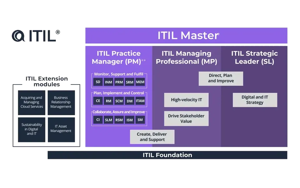 ITIL Master chart