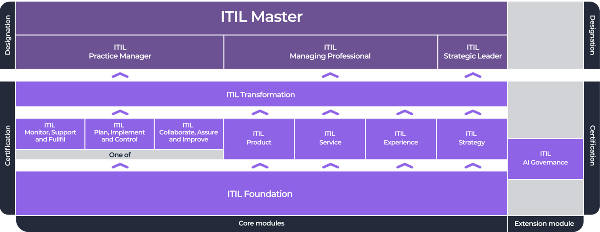 ITIL 5 diagram