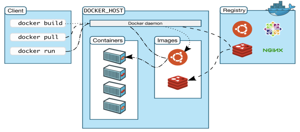 What is Docker: Quick Applications Development with Containers