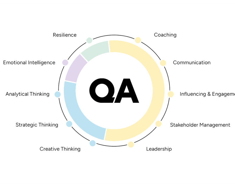 diagram containing resilience, emotional intelligence, analytical thinking, strategic thinking, creating thinking, coaching, communication,, influencing and engagement, stakeholder management