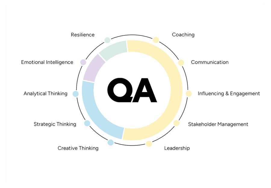 diagram containing resilience, emotional intelligence, analytical thinking, strategic thinking, creating thinking, coaching, communication,, influencing and engagement, stakeholder management