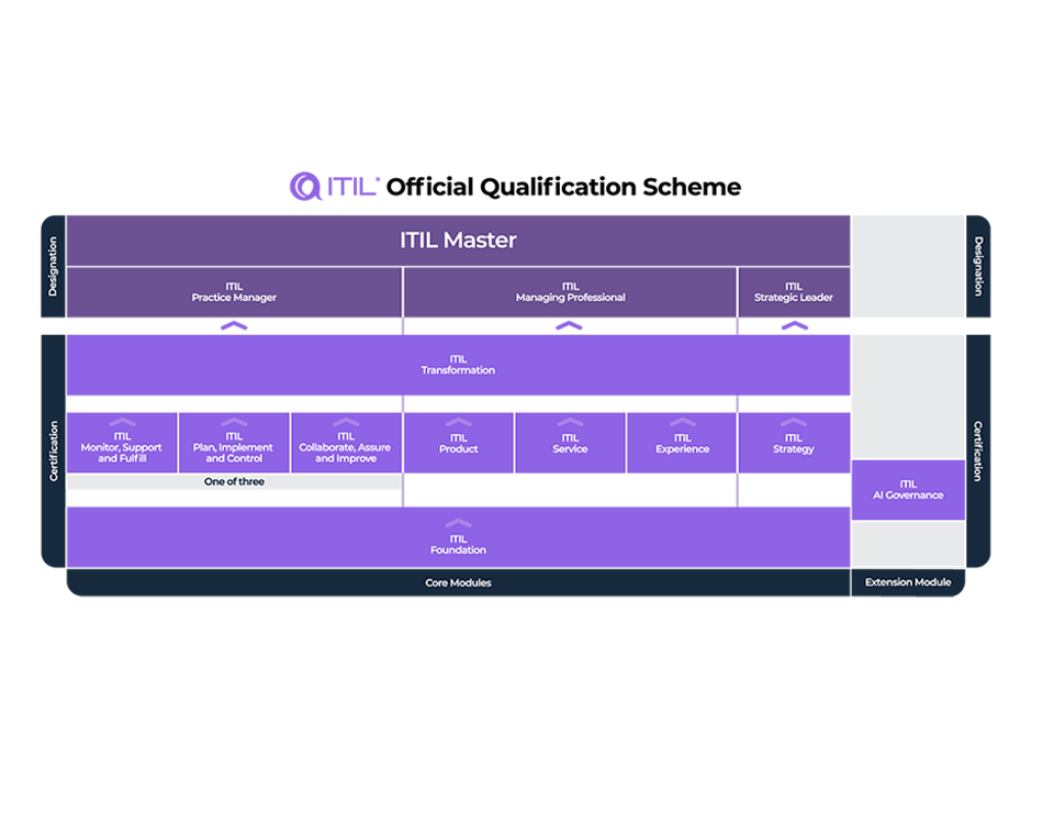 ITIL 5 framework diagram